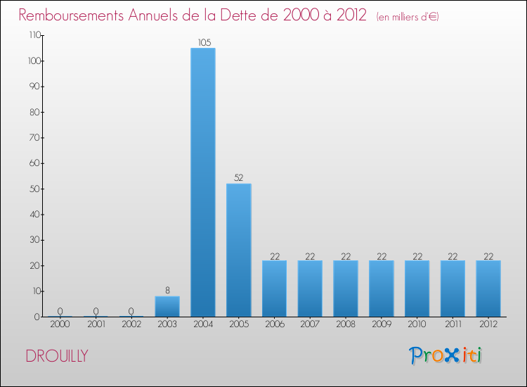 Evolution de l'annuité de la dette pour la commune de DROUILLY de 2000 à 2012 Annuités de la dette pour DROUILLY de 2000 à 2012