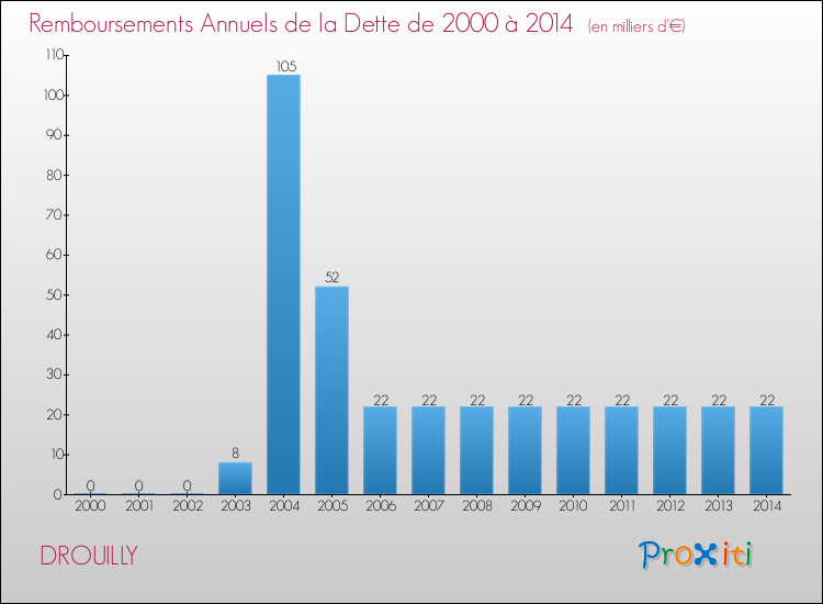 Evolution de l'annuité de la dette pour la commune de DROUILLY de 2000 à 2014 Annuités de la dette pour DROUILLY de 2000 à 2014