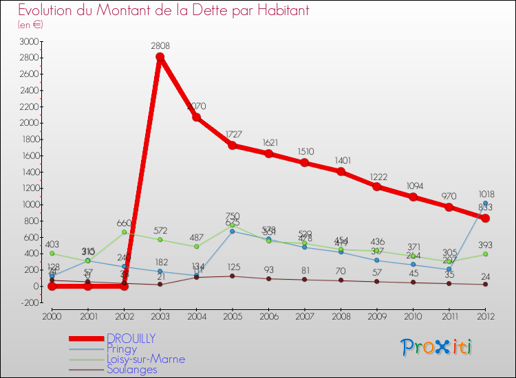 Evolution de la dette par habitant pour la commune de DROUILLY et les communes proches de 2000 à 2012 Comparaison de la dette par habitant pour DROUILLY et les communes voisines de 2000 à 2012