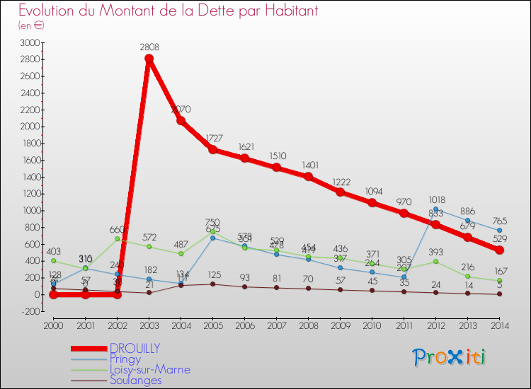 Evolution de la dette par habitant pour la commune de DROUILLY et les communes proches de 2000 à 2014 Comparaison de la dette par habitant pour DROUILLY et les communes voisines de 2000 à 2014