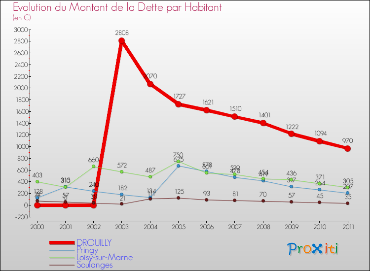 Evolution de la dette par habitant pour la commune de DROUILLY et les communes proches Comparaison de la dette par habitant pour DROUILLY et les communes voisines