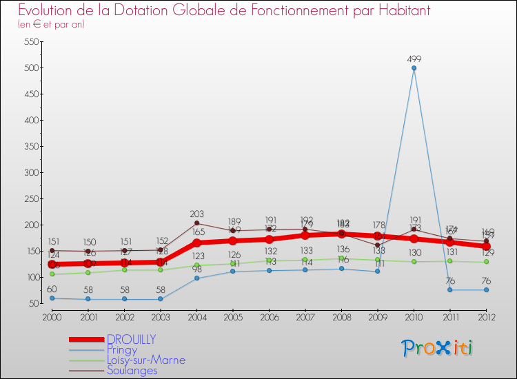 Evolution et montant de la dotation globale de fonctionnement par Habitant pour DROUILLY et les communes proches Comparaison des dotations globales de fonctionnement par habitant pour DROUILLY et les communes voisines