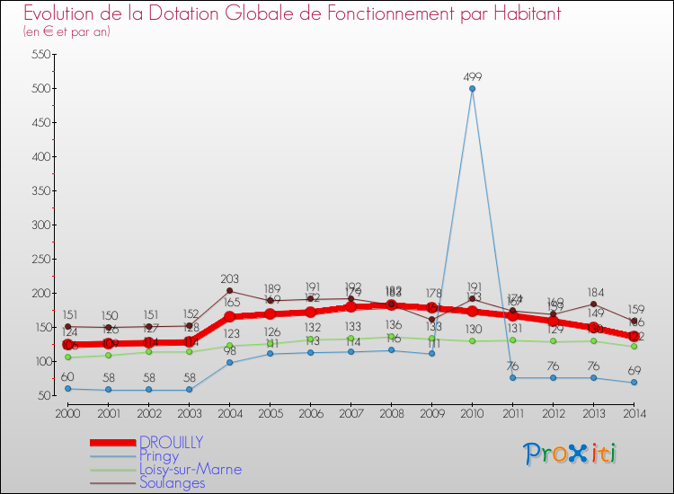 Evolution et montant de la dotation globale de fonctionnement par Habitant pour DROUILLY et les communes proches de 2000 à 2014. Comparaison des dotations globales de fonctionnement par habitant pour DROUILLY et les communes voisines de 2000 à 2014.
