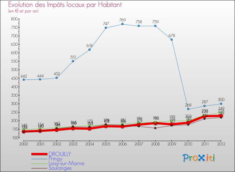 Evolution et montant des impôts locaux par Habitant pour DROUILLY et les communes proches Comparaison des impôts locaux par habitant pour DROUILLY et les communes voisines