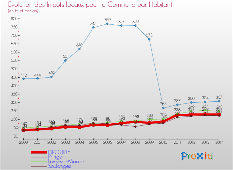 Evolution et montant des impôts locaux par Habitant pour DROUILLY et les communes proches de 2000 à 2014 Comparaison des impôts locaux par habitant pour DROUILLY et les communes voisines de 2000 à 2014