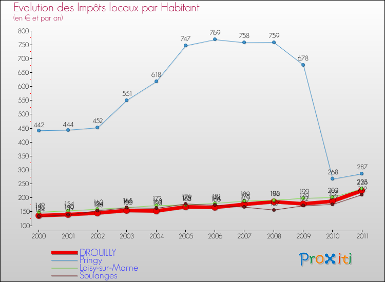 Evolution et montant des impôts locaux par Habitant pour DROUILLY et les communes proches Comparaison des impôts locaux par habitant pour DROUILLY et les communes voisines