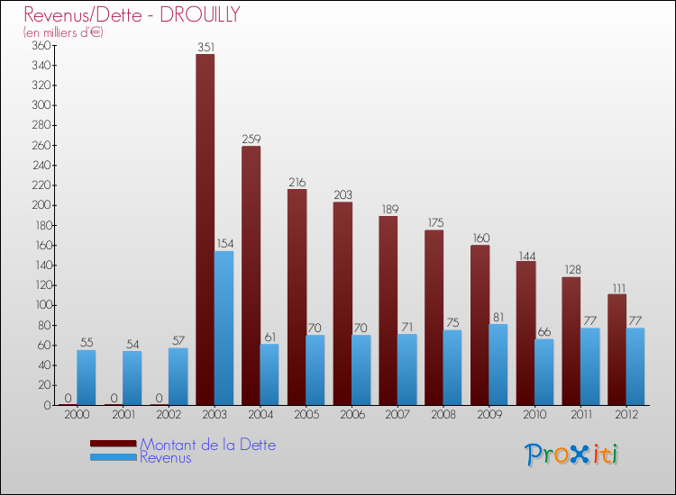 Evolution comparée de la dette et des revenus pour la commune de DROUILLY de 2000 à 2012 Comparaison de la dette et des revenus pour DROUILLY de 2000 à 2012