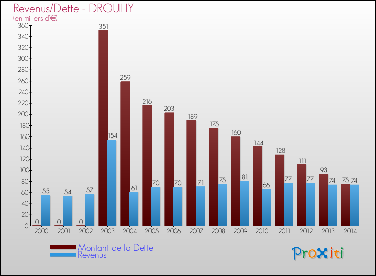 Evolution comparée de la dette et des revenus pour la commune de DROUILLY de 2000 à 2014 Comparaison de la dette et des revenus pour DROUILLY de 2000 à 2014