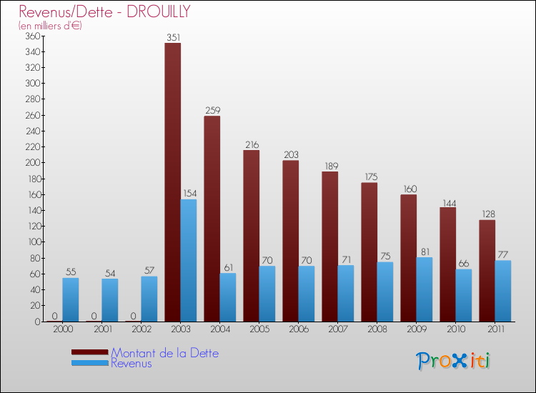 Evolution comparée de la dette et des revenus pour la commune de DROUILLY de 2000 à 2011 Comparaison de la dette et des revenus pour DROUILLY de 2000 à 2011