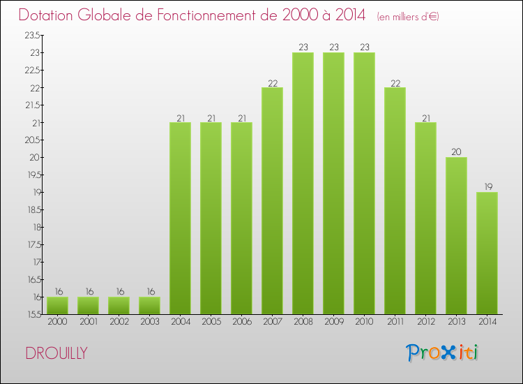 Evolution du montant de la Dotation Globale de Fonctionnement pour la commune de DROUILLY de 2000 à 2014 Evolution du montant de la Dotation Globale de Fonctionnement pour DROUILLY de 2000 à 2014