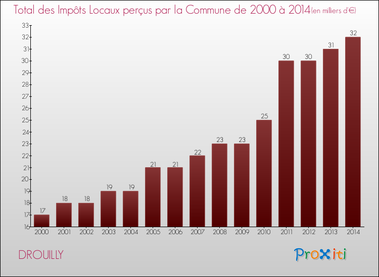 Evolution des Impôts Locaux pour la commune de DROUILLY de 2000 à 2014 Evolution des Impôts Locaux pour DROUILLY de 2000 à 2014