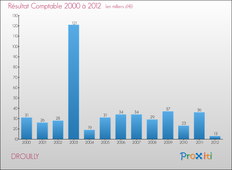 Evolution du résultat comptable pour la commune de DROUILLY de 2000 à 2012 Evolution du résultat comptable pour DROUILLY de 2000 à 2012