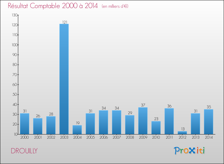 Evolution du résultat comptable pour la commune de DROUILLY de 2000 à 2014 Evolution du résultat comptable pour DROUILLY de 2000 à 2014
