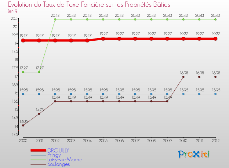 Evolution du taux de la taxe foncière sur le bati pour DROUILLY et les communes proches de 2000 à 2012 Comparaison des taux de taxe foncière sur le bati pour DROUILLY et les communes voisines de 2000 à 2012
