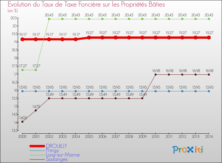 Evolution du taux de la taxe foncière sur le bati pour DROUILLY et les communes proches de 2000 à 2014 Comparaison des taux de taxe foncière sur le bati pour DROUILLY et les communes voisines de 2000 à 2014