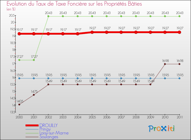 Evolution du taux de la taxe foncière sur le bati pour DROUILLY et les communes proches Comparaison des taux de taxe foncière sur le bati pour DROUILLY et les communes voisines