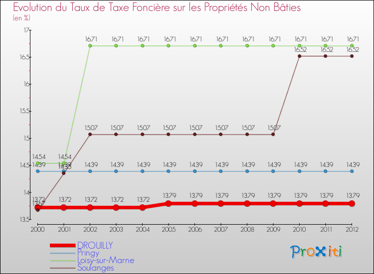 Evolution du taux de la taxe foncière sur les immeubles et terrains non batis pour DROUILLY et les communes proches de 2000 à 2012 Comparaison des taux de la taxe foncière sur les immeubles et terrains non batis pour DROUILLY et les communes voisines de 2000 à 2012