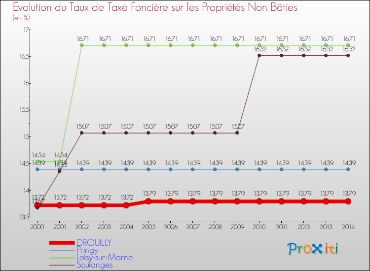 Evolution du taux de la taxe foncière sur les immeubles et terrains non batis pour DROUILLY et les communes proches de 2000 à 2014 Comparaison des taux de la taxe foncière sur les immeubles et terrains non batis pour DROUILLY et les communes voisines de 2000 à 2014