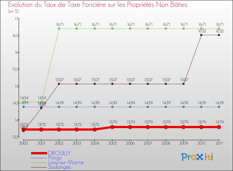 Evolution du taux de la taxe foncière sur les immeubles et terrains non batis pour DROUILLY et les communes proches Comparaison des taux de la taxe foncière sur les immeubles et terrains non batis pour DROUILLY et les communes voisines