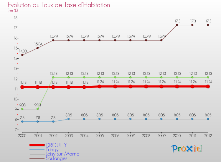 Evolution du taux de la taxe d'habitation pour DROUILLY et les communes proches Comparaison des taux de la taxe d'habitation pour DROUILLY et les communes voisines