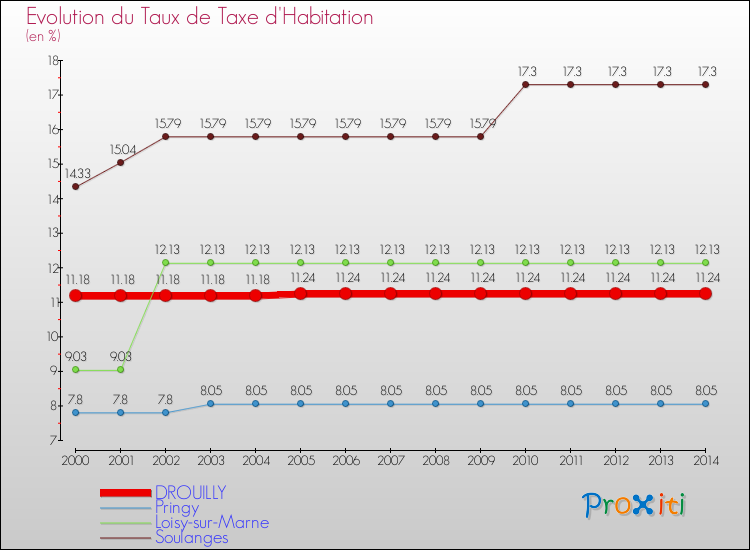Evolution du taux de la taxe d'habitation pour DROUILLY et les communes proches de 2000 à 2014 Comparaison des taux de la taxe d'habitation pour DROUILLY et les communes voisines de 2000 à 2014
