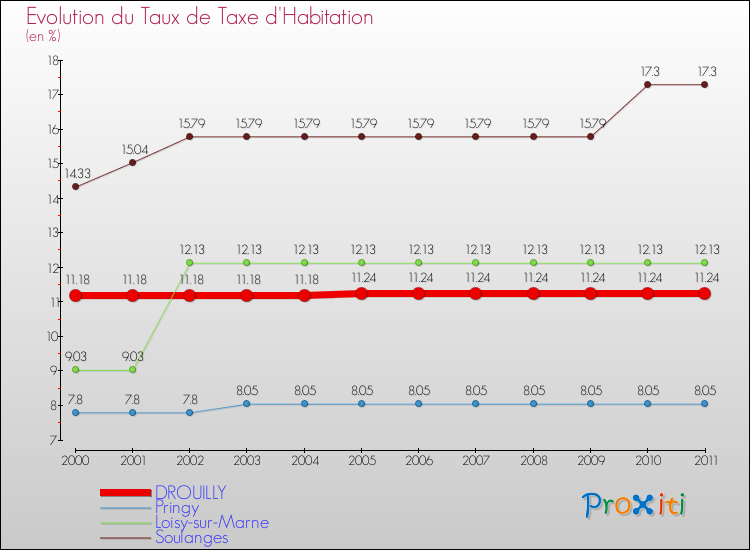 Evolution du taux de la taxe d'habitation pour DROUILLY et les communes proches Comparaison des taux de la taxe d'habitation pour DROUILLY et les communes voisines
