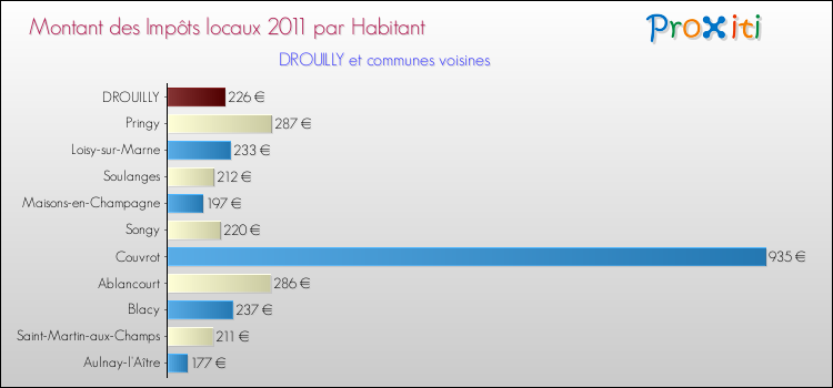 Montant des impôts locaux par Habitant pour DROUILLY et les communes proches Comparaison des impôts locaux par habitant pour DROUILLY et les communes voisines