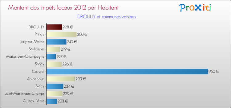 Montant des impôts locaux par Habitant pour DROUILLY et les communes proches Comparaison des impôts locaux par habitant pour DROUILLY et les communes voisines