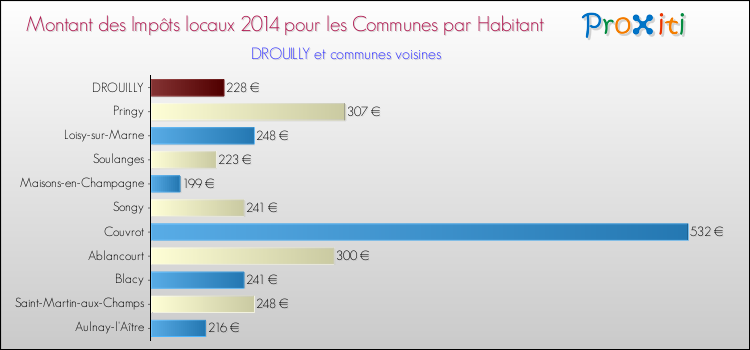 Montant des impôts locaux par Habitant pour DROUILLY et les communes proches en 2014 Comparaison des impôts locaux par habitant pour DROUILLY et les communes voisines en 2014