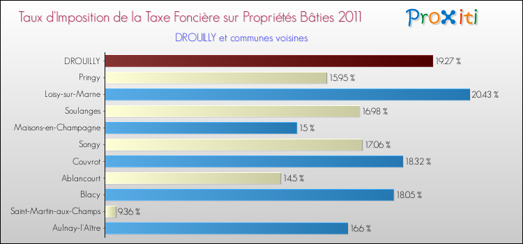 Taux d'imposition de la taxe foncière sur le bati 2011 pour DROUILLY et les communes proches Comparaison des taux d'imposition de la taxe foncière sur le bati 2011 pour DROUILLY et les communes voisines