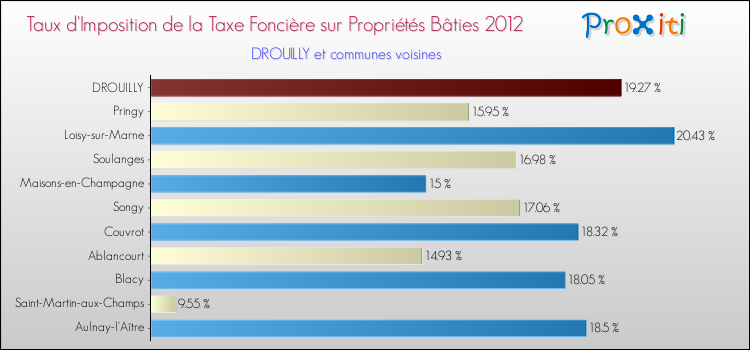 Taux d'imposition de la taxe foncière sur le bati 2012 pour DROUILLY et les communes proches Comparaison des taux d'imposition de la taxe foncière sur le bati 2012 pour DROUILLY et les communes voisines