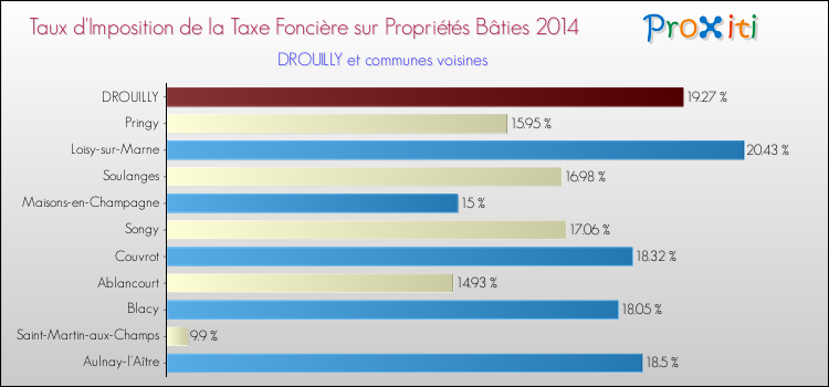 Taux d'imposition de la taxe foncière sur le bati 2014 pour DROUILLY et les communes proches Comparaison des taux d'imposition de la taxe foncière sur le bati 2014 pour DROUILLY et les communes voisines