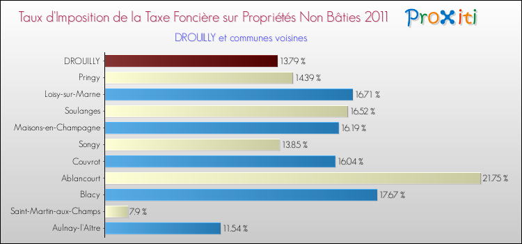 Taux d'imposition de la taxe foncière sur les immeubles et terrains non batis 2011 pour DROUILLY et les communes proches Comparaison des taux d'imposition de la taxe foncière sur les immeubles et terrains non batis 2011 pour DROUILLY et les communes voisines
