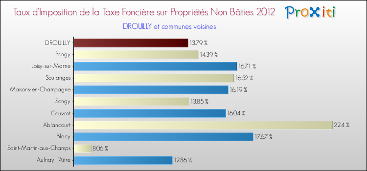 Taux d'imposition de la taxe foncière sur les immeubles et terrains non batis 2012 pour DROUILLY et les communes proches Comparaison des taux d'imposition de la taxe foncière sur les immeubles et terrains non batis 2012 pour DROUILLY et les communes voisines