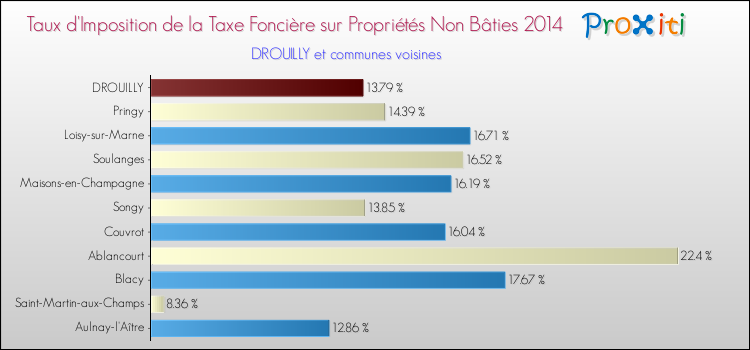 Taux d'imposition de la taxe foncière sur les immeubles et terrains non batis 2014 pour DROUILLY et les communes proches Comparaison des taux d'imposition de la taxe foncière sur les immeubles et terrains non batis 2014 pour DROUILLY et les communes voisines