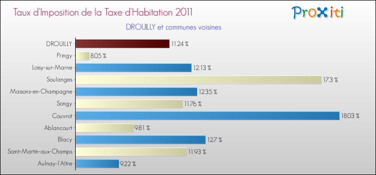 Taux d'imposition de la taxe d'habitation 2011 pour DROUILLY et les communes proches Comparaison des taux d'imposition de la taxe d'habitation 2011 pour DROUILLY et les communes voisines