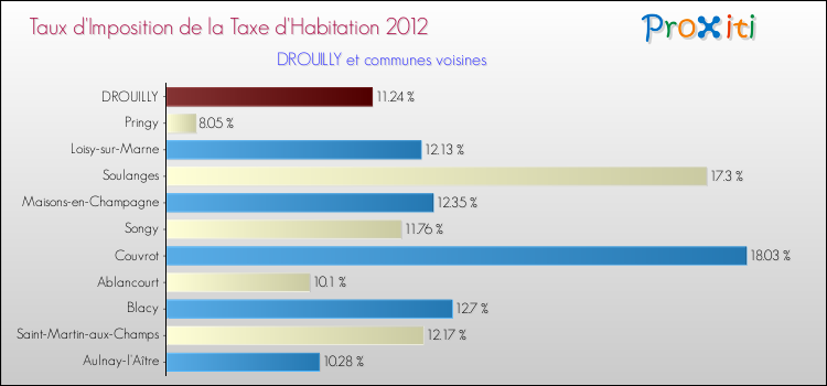 Taux d'imposition de la taxe d'habitation 2012 pour DROUILLY et les communes proches Comparaison des taux d'imposition de la taxe d'habitation 2012 pour DROUILLY et les communes voisines