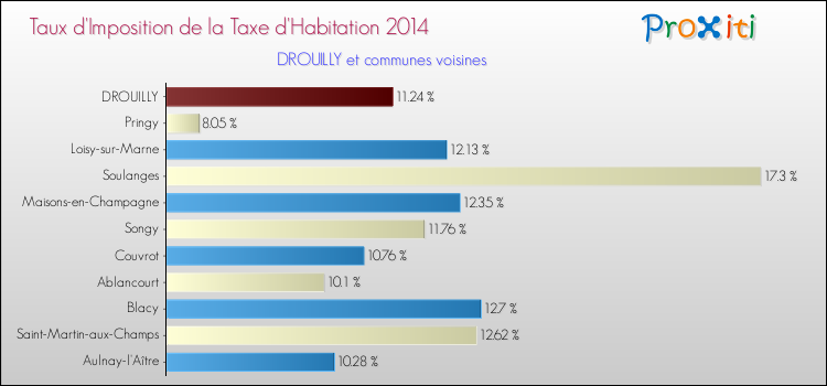 Taux d'imposition de la taxe d'habitation 2014 pour DROUILLY et les communes proches Comparaison des taux d'imposition de la taxe d'habitation 2014 pour DROUILLY et les communes voisines