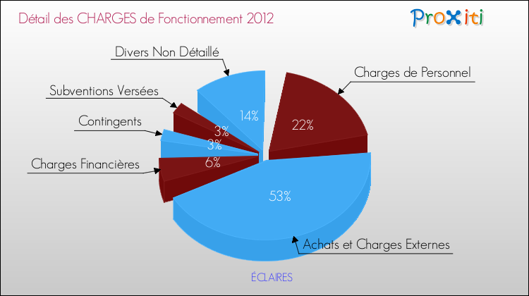 Décomposition des Charges de Fonctionnement 2012 de la commune de ÉCLAIRES Charges de Fonctionnement 2012 pour la commune de ÉCLAIRES