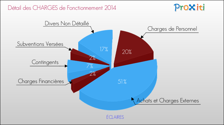 Décomposition des Charges de Fonctionnement 2014 de la commune de ÉCLAIRES Charges de Fonctionnement 2014 pour la commune de ÉCLAIRES