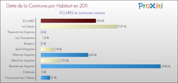 Dette par habitant de la commune en 2011 pour ÉCLAIRES et les communes proches Comparaison de la dette par habitant de la commune en 2011 pour ÉCLAIRES et les communes voisines