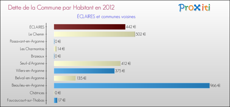 Dette par habitant de la commune en 2012 pour ÉCLAIRES et les communes proches Comparaison de la dette par habitant de la commune en 2012 pour ÉCLAIRES et les communes voisines