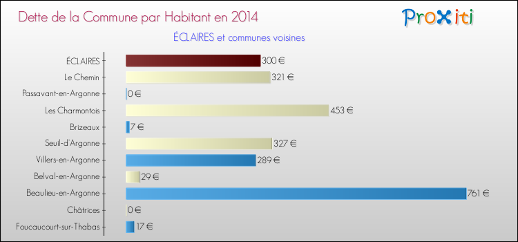 Dette par habitant de la commune en 2014 pour ÉCLAIRES et les communes proches Comparaison de la dette par habitant de la commune en 2014 pour ÉCLAIRES et les communes voisines