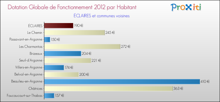 Montant des dotations globales de fonctionnement DGF par Habitant pour ÉCLAIRES et les communes proches Comparaison des des dotations globales de fonctionnement DGF par habitant pour ÉCLAIRES et les communes voisines