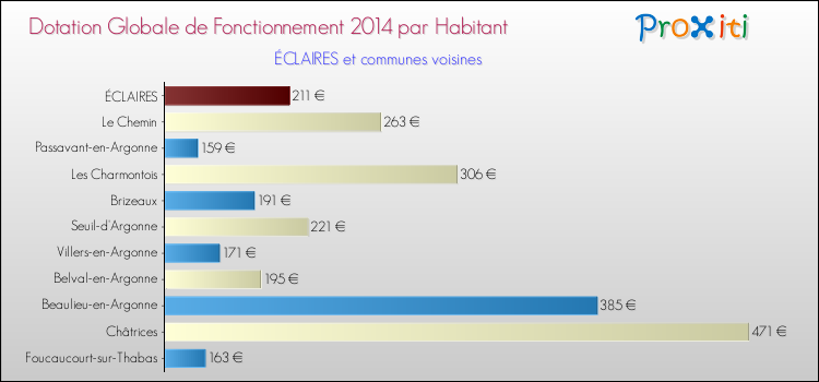 Montant des dotations globales de fonctionnement DGF par Habitant pour ÉCLAIRES et les communes proches en 2014. Comparaison des des dotations globales de fonctionnement DGF par habitant pour ÉCLAIRES et les communes voisines en 2014.