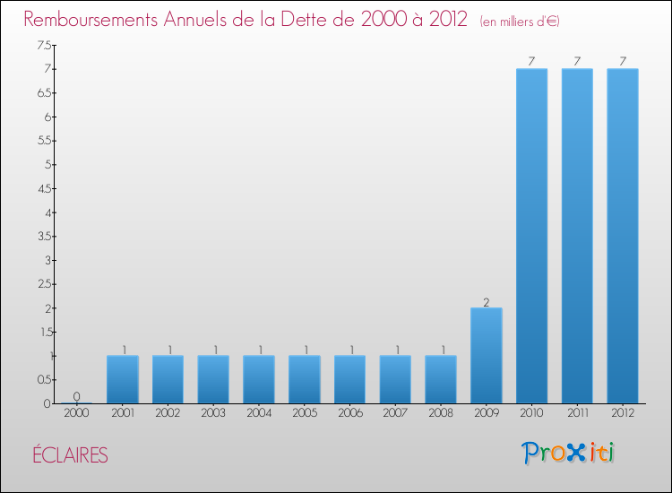 Evolution de l'annuité de la dette pour la commune de ÉCLAIRES de 2000 à 2012 Annuités de la dette pour ÉCLAIRES de 2000 à 2012