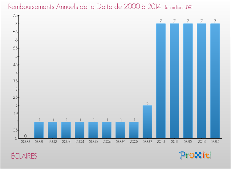 Evolution de l'annuité de la dette pour la commune de ÉCLAIRES de 2000 à 2014 Annuités de la dette pour ÉCLAIRES de 2000 à 2014