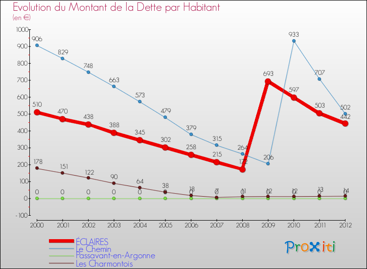 Evolution de la dette par habitant pour la commune de ÉCLAIRES et les communes proches de 2000 à 2012 Comparaison de la dette par habitant pour ÉCLAIRES et les communes voisines de 2000 à 2012