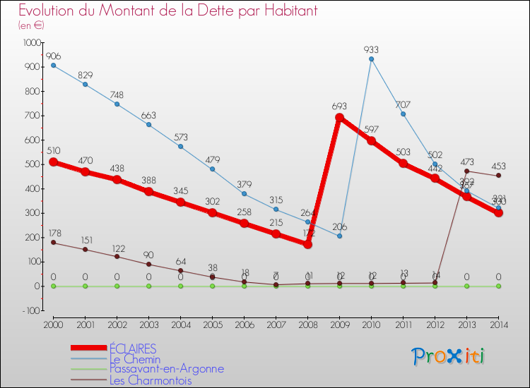 Evolution de la dette par habitant pour la commune de ÉCLAIRES et les communes proches de 2000 à 2014 Comparaison de la dette par habitant pour ÉCLAIRES et les communes voisines de 2000 à 2014