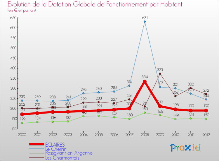 Evolution et montant de la dotation globale de fonctionnement par Habitant pour ÉCLAIRES et les communes proches Comparaison des dotations globales de fonctionnement par habitant pour ÉCLAIRES et les communes voisines